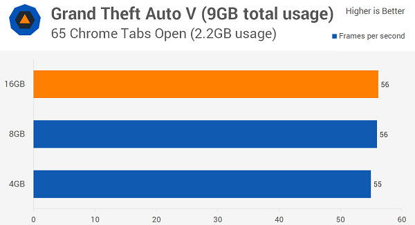 Windows 10多少內(nèi)存最適合？8GB！