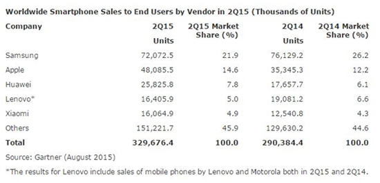 智能手機第2季度銷售量：華為國產第一