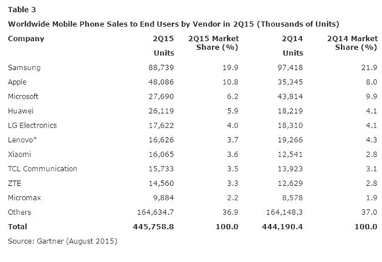 智能手機第2季度銷售量：華為國產第一