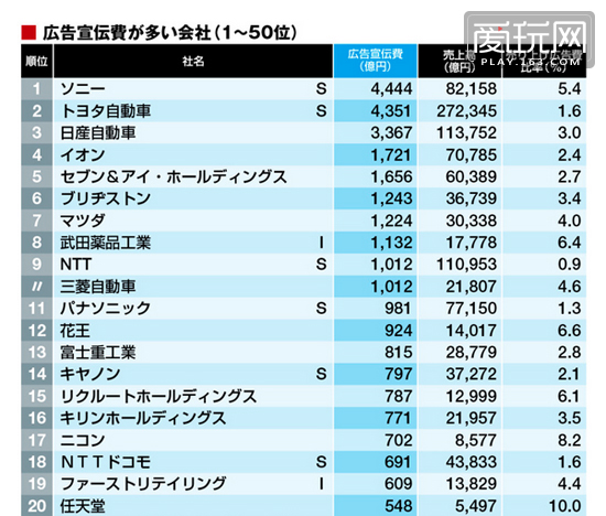 索尼竟然排名第一！日本企業廣告費支出排行榜出爐