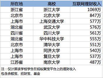 理財功夫哪家強？浙大學生了不得