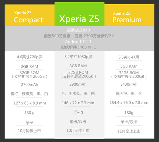 圖姐：一圖讀懂索尼Xperia Z5三新機