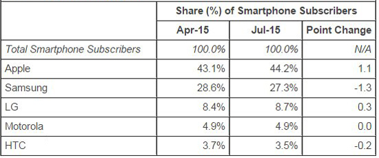 最新市場份額報告出爐 HTC也許沒那么糟