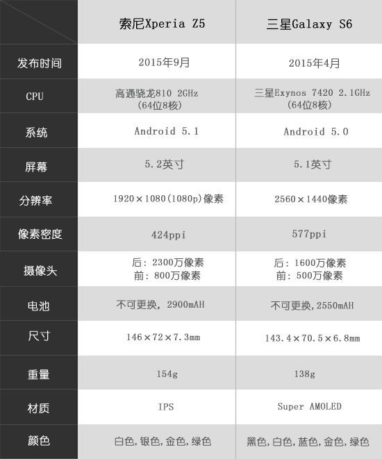 視頻：誰更彪悍 索尼Z5上手對(duì)比三星S6