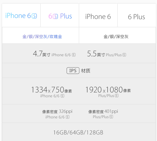 圖姐：一圖看懂iPhone 6s和6s Plus，準備錢買買買吧