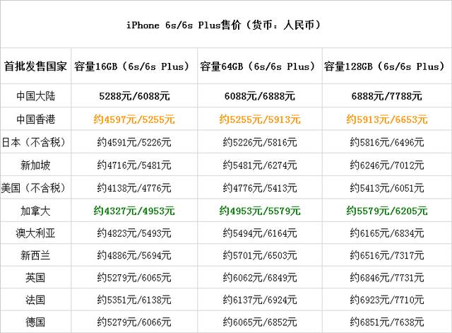 iPhone 6s全球售價(jià)一覽：國行無法直視