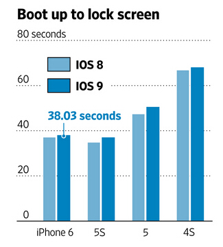 影響不大！請大家就安心升級iOS9