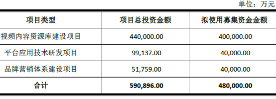 樂視獲48億資金 擴大視頻內容優勢