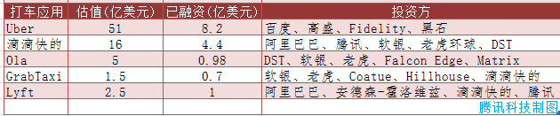 滴滴快的國際化又進一步：投資印度打車服務商Ola