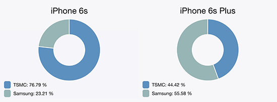 iPhone 6s：絕大部分使用臺積電代工的A9處理器