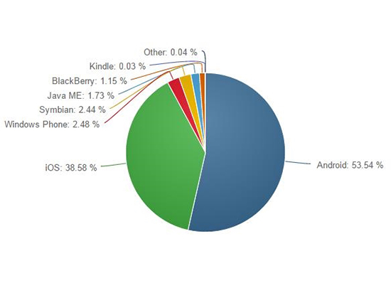 份額大戰(zhàn)：iOS安卓兩大陣營 WP跑龍?zhí)?/></p><p>　　第三大手機(jī)系統(tǒng)雖然是Windows Phone，但市占率只有2.48%，與塞班差距并不大，后者市場份額為2.44%。需要注意的是，Windows Phone系統(tǒng)份額也是在不斷下滑，上月還占2.60%呢。</p><p>　　目前三大手機(jī)操作系統(tǒng)雖然是Android、iOS和Windows Phone，但基本上是前兩者的爭斗，WP只是打醬油的，想要有大的作為，只能寄希望于微軟即將發(fā)布的Windows 10 Mobile系統(tǒng)了。<strong>關(guān)注科客網(wǎng)官方微信kekebat，獲取更多精彩資訊。</strong>（快科技 ，原標(biāo)題《全球手機(jī)系統(tǒng)份額：iOS纏斗安卓 WP打醬油》)</p>			
			
			<!---->
		    
                    <!-- 新聞詳情頁底部轉(zhuǎn)載/原文聲明 -->
                    <div   id=