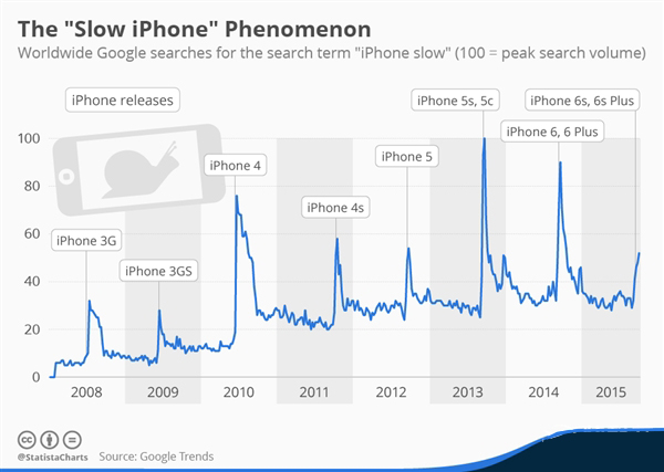 新iPhone發布 舊機器部會卡成狗 元兇是它