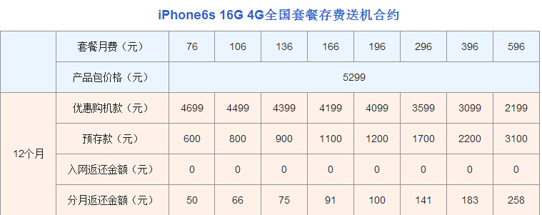 iPhone 6s合約機比裸機更便宜？三運營商合約價逐一算