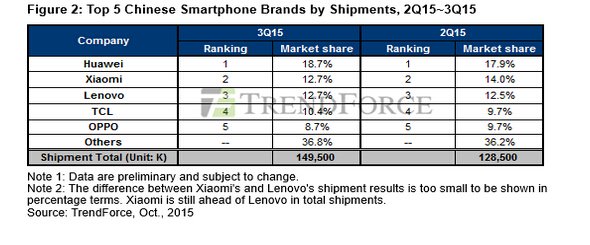 華為第一小米第二，國產機銷量排行再洗牌