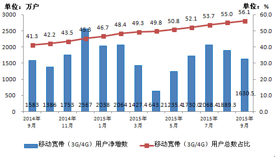 手機(jī)人均流量350M 你達(dá)到了嗎？