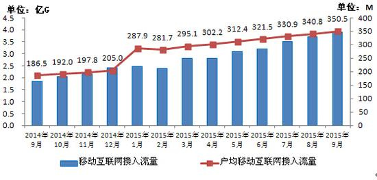 手機(jī)人均流量350M 你達(dá)到了嗎？