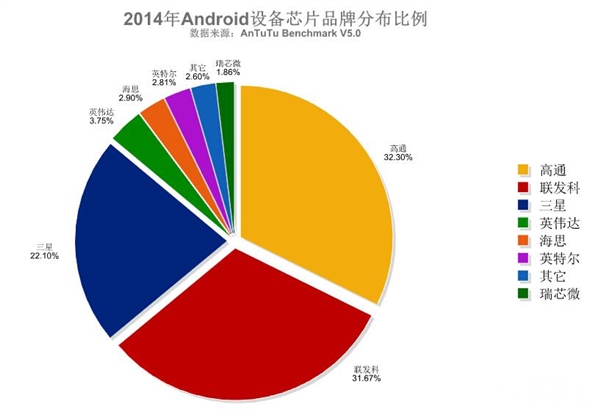 安兔兔發布2015年處理器排行：聯發科逆襲