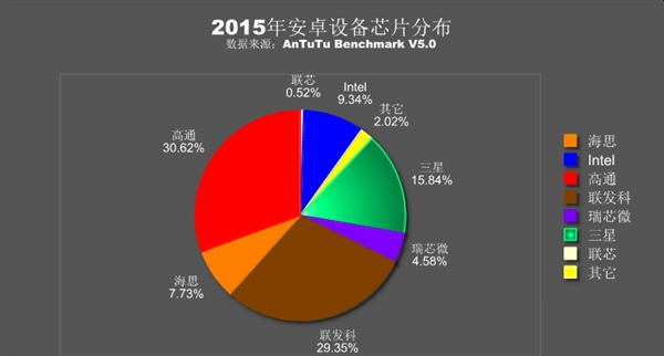 安兔兔發布2015年處理器排行：聯發科逆襲