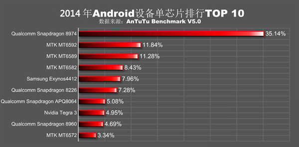 安兔兔發布2015年處理器排行：聯發科逆襲