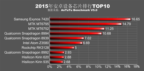 安兔兔發布2015年處理器排行：聯發科逆襲