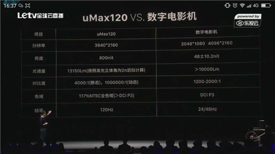 售價49.99萬！樂視發布120寸4K超級大電視