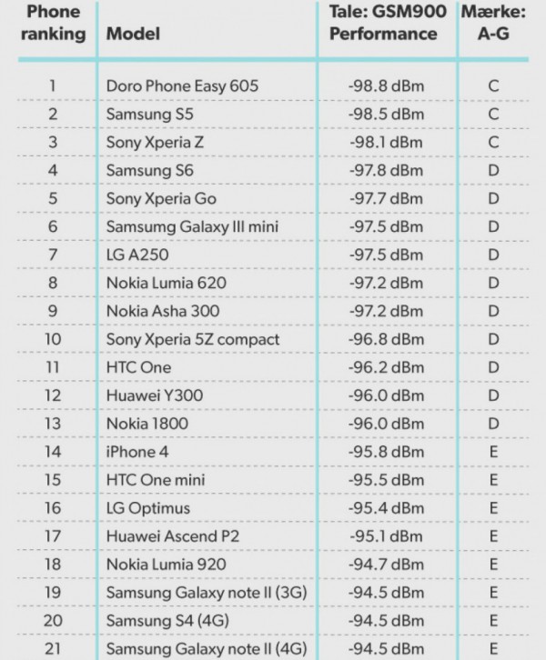 手機(jī)信號強度測試出爐： iPhone 6s竟表現(xiàn)差