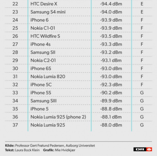 手機(jī)信號強度測試出爐： iPhone 6s竟表現(xiàn)差