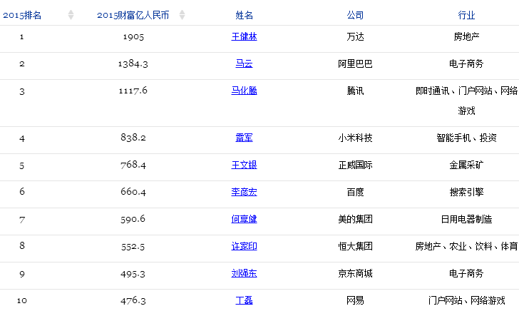 2015福布斯中國富豪榜：魅族黃章上榜 小米雷軍飆升