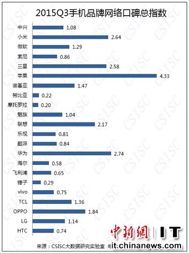 中國手機口碑排行榜：蘋果榜首，錘子倒數