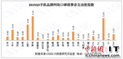 中國手機口碑排行榜：蘋果榜首，錘子倒數