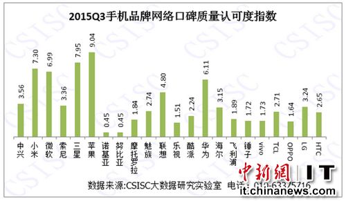 中國手機口碑排行榜：蘋果榜首，錘子倒數