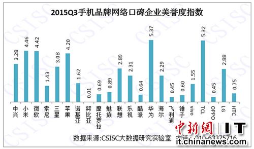 中國手機口碑排行榜：蘋果榜首，錘子倒數