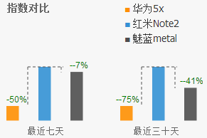 雙11銷量竟靠刷出來的？小米華為魅族互撕“刷單門”