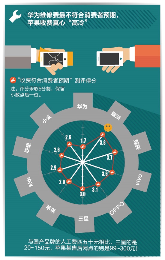 手機(jī)售后哪家最坑爹？蘋(píng)果收費(fèi)最高