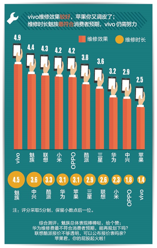 手機(jī)售后哪家最坑爹？蘋(píng)果收費(fèi)最高