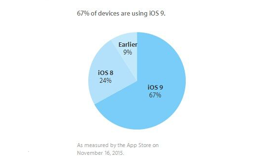 蘋果急得直跺腳，iOS安裝率兩周只升1%