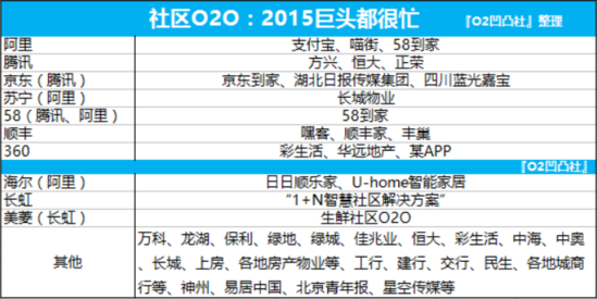 社區O2O：2015，巨頭們都很忙