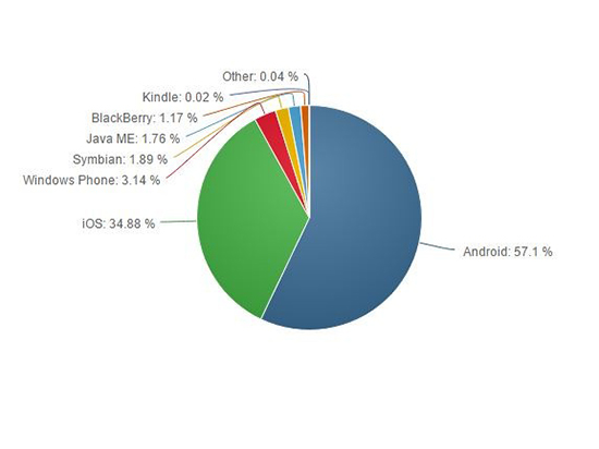 奇跡發生！Windows Phone份額持續增長已破3%