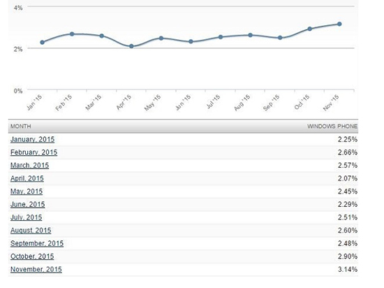 奇跡發生！Windows Phone份額持續增長已破3%