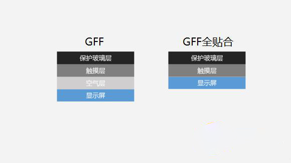 真相揭秘：紅米Note 3使用的是不是垃圾GFF屏？