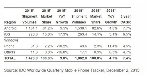 2015年全球智能手機出貨量增長放緩 將首次出現個位數增幅