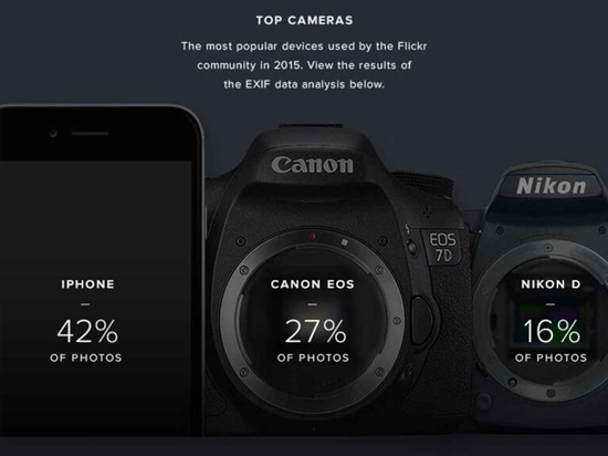 Flickr最受歡迎拍照設備：iPhone碾壓單反