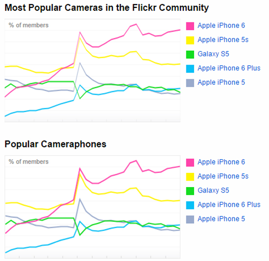 Flickr最受歡迎拍照設備：iPhone碾壓單反