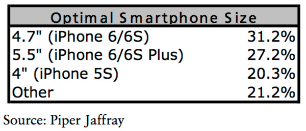 眾望所歸，越來越多用戶望4英寸iPhone回歸