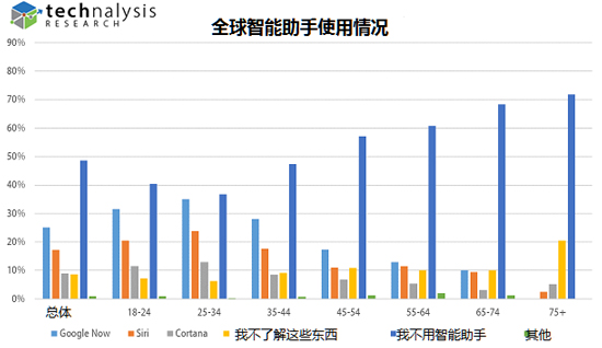 全球大調(diào)查：智能語音助手原來沒什么人用