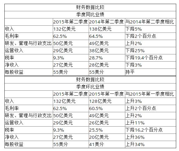 2015年英特爾過的并不好？10納米芯片將延遲生產