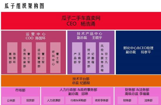 瓜子二手車組織架構曝光，春節(jié)前后有新一輪融資