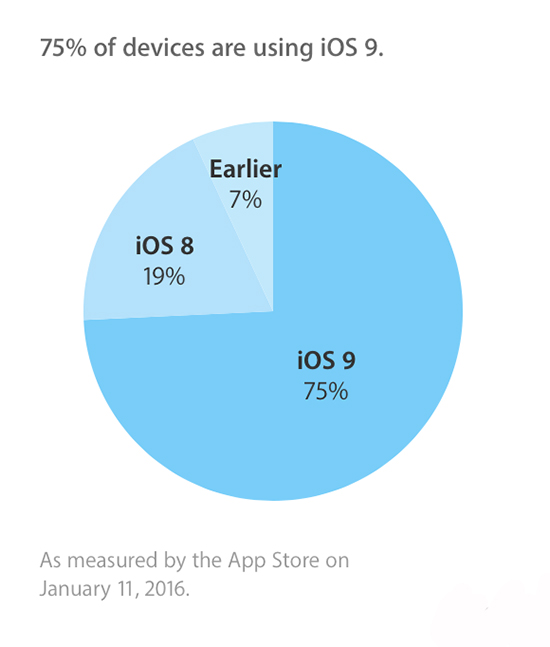 蘋果iOS 9更新率超75%：如此之高讓安卓汗顏