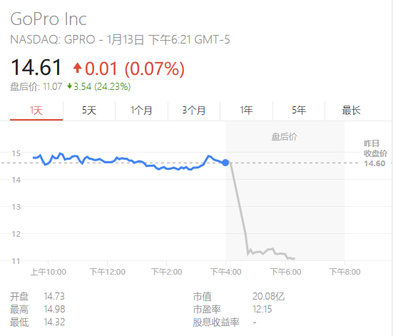 遭遇重創！GoPro裁員7%后，股價大跌28%