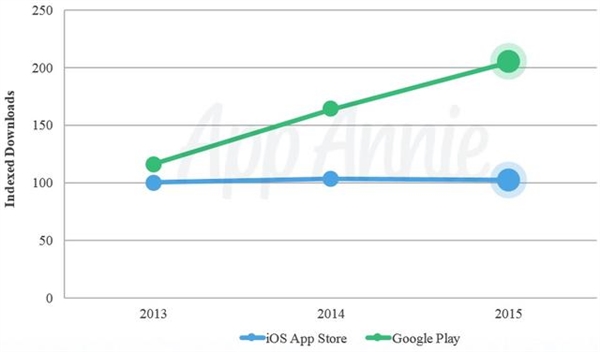 蘋果用戶更舍得花錢 App Store營收完爆Google Play